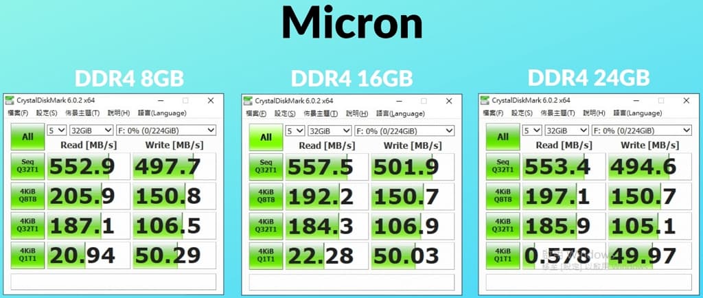 03-2_記憶體大小影固態硬碟效能嗎_ddr4-8-16-24gb_micron_win10-home 1024x434