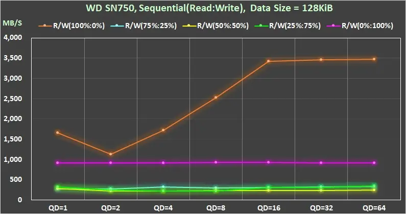 Black SN750 WD NVMe M.2 SSD 效能測試 3 33 WD BLACK SN750 Gaming mode ON Sequential Read Write Mixed throughput 128KiB QD1-QD128