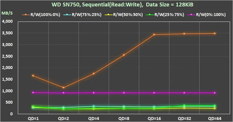 Black SN750 WD NVMe M.2 SSD 效能測試 4 34 WD BLACK SN750 Gaming mode OFF Sequential Read Write Mixed throughput 128KiB QD1-QD128