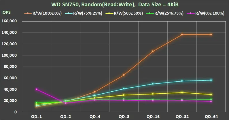 Black SN750 WD NVMe M.2 SSD 效能測試 5 35 WD BLACK SN750 Gaming mode ON Random Read write mixed IOPS 4KiB QD1-QD128