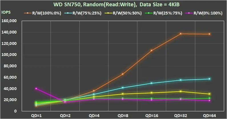 Black SN750 WD NVMe M.2 SSD 效能測試 6 36 WD BLACK SN750 Gaming mode OFF Random Read write mixed IOPS 4KiB QD1-QD128