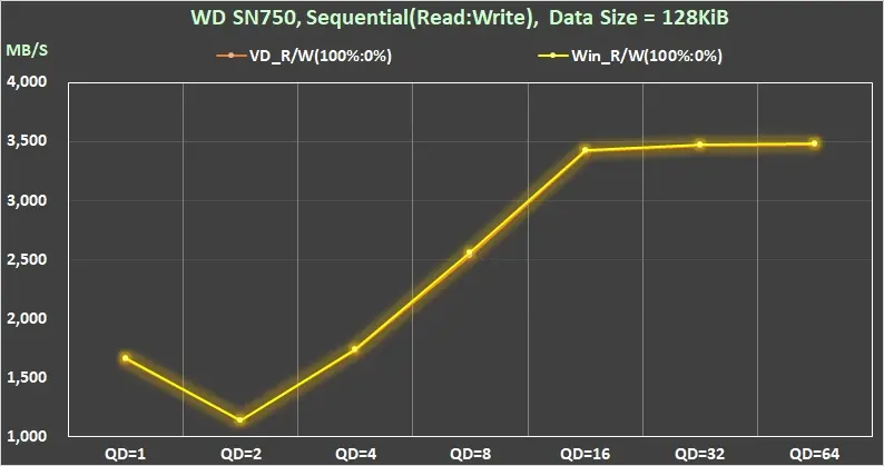 Black SN750 WD NVMe M.2 SSD 效能測試 11 37 Compare Gaming mode ON OFF sequential Read 128KiB QD1-QD128