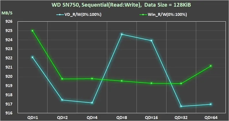 Black SN750 WD NVMe M.2 SSD 效能測試 12 38 Compare Gaming mode ON OFF sequential Write 128KiB QD1-QD128