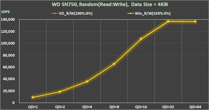 Black SN750 WD NVMe M.2 SSD 效能測試 13 39 Compare Gaming mode ON OFF Random Read 4KiB QD1-QD128 IOPS