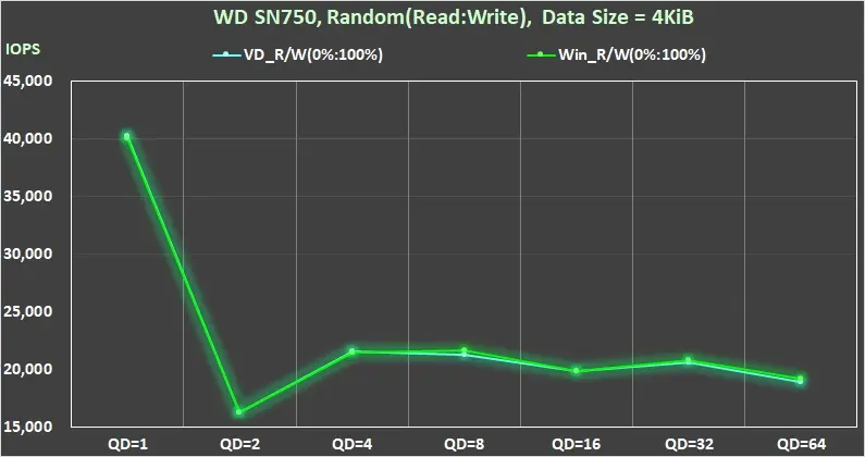 Black SN750 WD NVMe M.2 SSD 效能測試 14 40 Compare Gaming mode ON OFF Random Write 4KiB QD1-QD128 IOPS