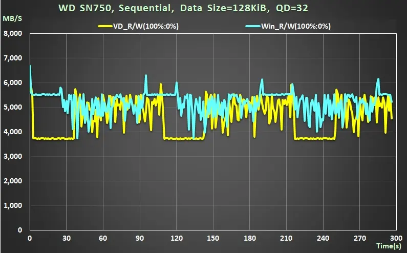 Black SN750 WD NVMe M.2 SSD 效能測試 7 41 SN750 Gaming mode ON OFF sequential read 128KiB QD32 Through real time