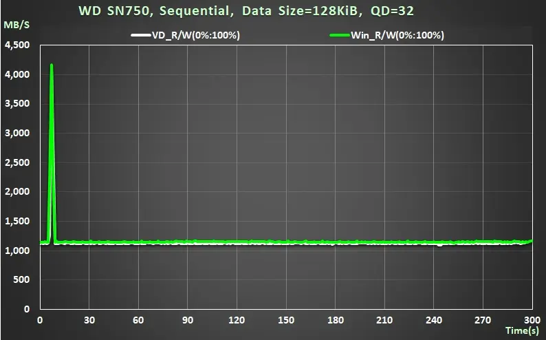 Black SN750 WD NVMe M.2 SSD 效能測試 8 42 SN750 Gaming mode ON OFF sequential write 128KiB QD32 Through real time