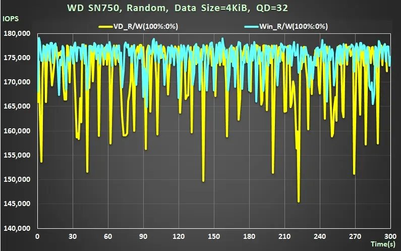 Black SN750 WD NVMe M.2 SSD 效能測試 9 43 SN750 Gaming mode ON OFF random read 4KiB QD32 IOPS real time