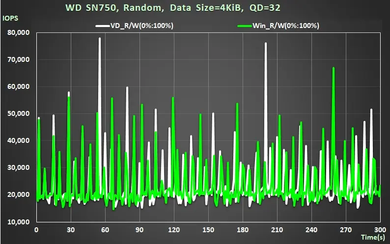Black SN750 WD NVMe M.2 SSD 效能測試 10 44 SN750 Gaming mode ON OFF random write 4KiB QD32 IOPS real time