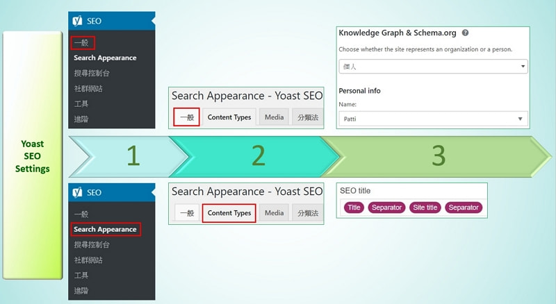 網頁標題 與Google引擎的顯示不一致!實例分享 2 02 網頁標題 Yoast SEO setting 800x438
