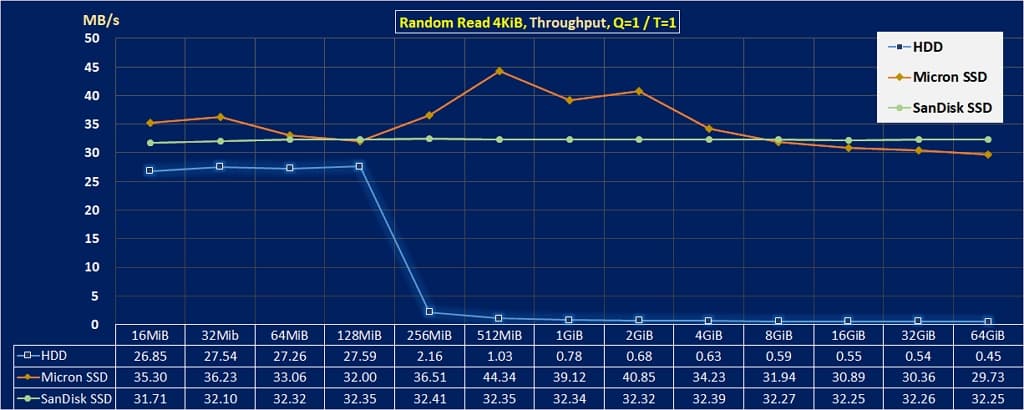 硬碟速度 提升的方法, 不再抱怨讀寫速度太慢! 3 03 提升【 硬碟速度 】的方法 random read 4kib throughput HDD vs SSD 1024x410