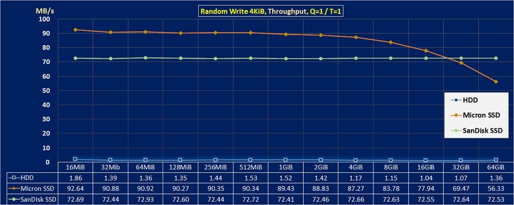 硬碟速度 提升的方法, 不再抱怨讀寫速度太慢! 5 05 提升【 硬碟速度 】的方法 random wr 4KiB throughput HDD vs SSD 1024x409