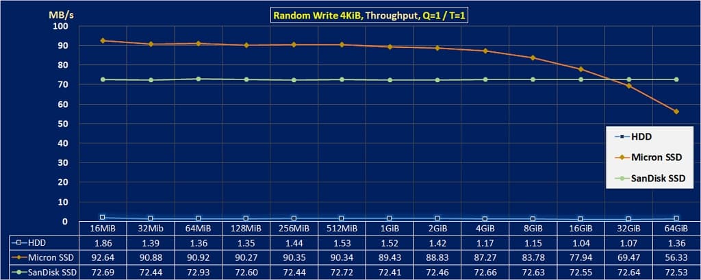 05 提升【 硬碟速度 】的方法 random wr 4KiB throughput HDD vs SSD 1024x409