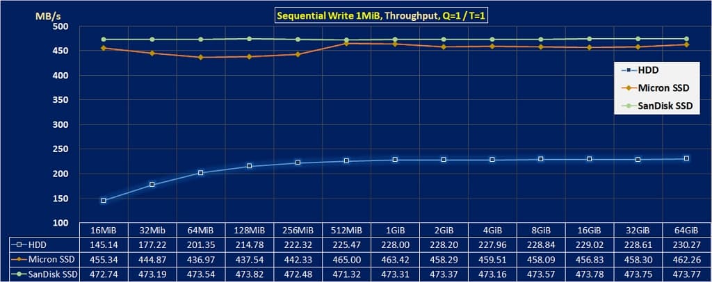 硬碟速度 提升的方法, 不再抱怨讀寫速度太慢! 4 06 提升【 硬碟速度 】的方法 seq wr 1MiB throughput HDD vs SSD 1024x406