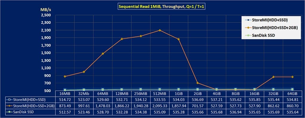 硬碟速度 提升的方法, 不再抱怨讀寫速度太慢! 7 07 提升【 硬碟速度 】的方法seq rd 1MiB throughput AMD StoreMI 1024x396