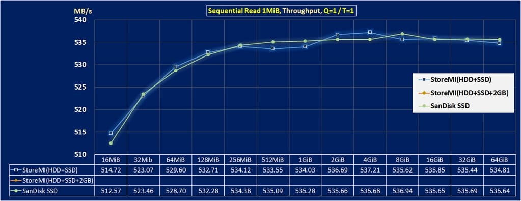 硬碟速度 提升的方法, 不再抱怨讀寫速度太慢! 6 07-1 提升【 硬碟速度 】的方法seq rd 1MiB throughput AMD StoreMI 1024x395