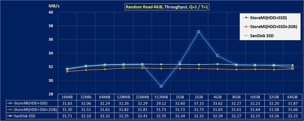 硬碟速度 提升的方法, 不再抱怨讀寫速度太慢! 8 08 提升【 硬碟速度 】的方法rand rd 4KiB throughput AMD StoreMI 1024x410