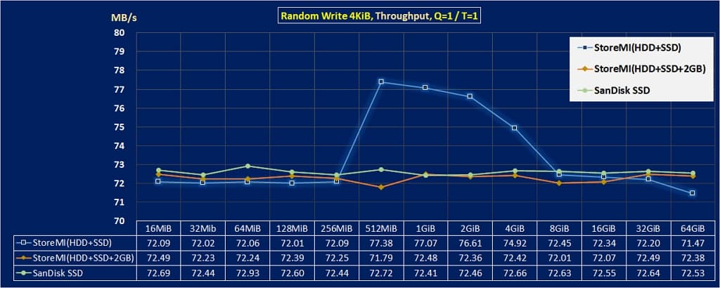 硬碟速度 提升的方法, 不再抱怨讀寫速度太慢! 10 10 提升【 硬碟速度 】的方法rand wr 4KiB throughput AMD StoreMI 1024x406