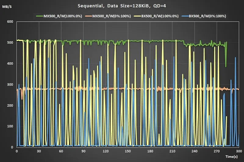 20 240928 Iometer Sequential Read QD=4 real time performance