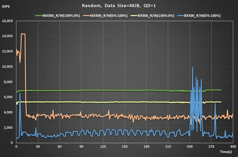 24 240928 Iometer Random Read QD=1 real time performance