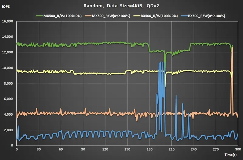 25 240928 Iometer Random Read QD=2 real time performance