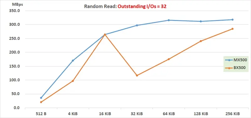 47 220201 Iometer Random Read QD=32 512B to 256KiB performance