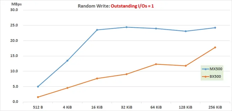 48 220201 Iometer Random Write QD=1 512B to 256KiB performance