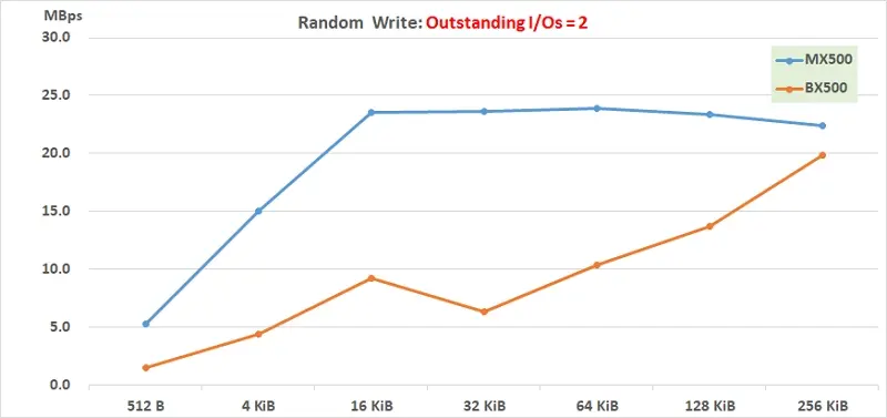 49 220201 Iometer Random Write QD=2 512B to 256KiB performance