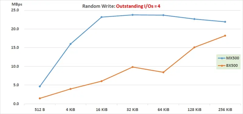 50 220201 Iometer Random Write QD=4 512B to 256KiB performance