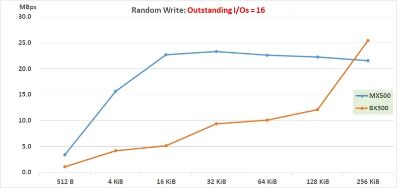52 220201 Iometer Random Write QD=16 512B to 256KiB performance