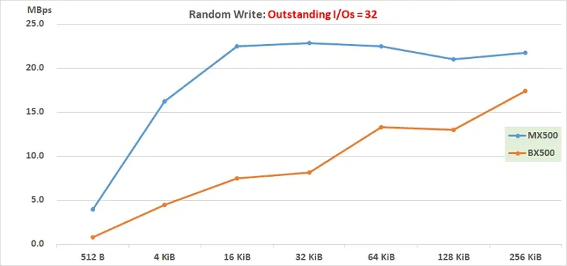 53 220201 Iometer Random Write QD=32 512B to 256KiB performance