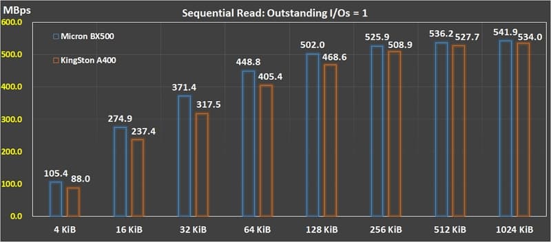 03_ Sequence Read QD 1 BX500 vs A400