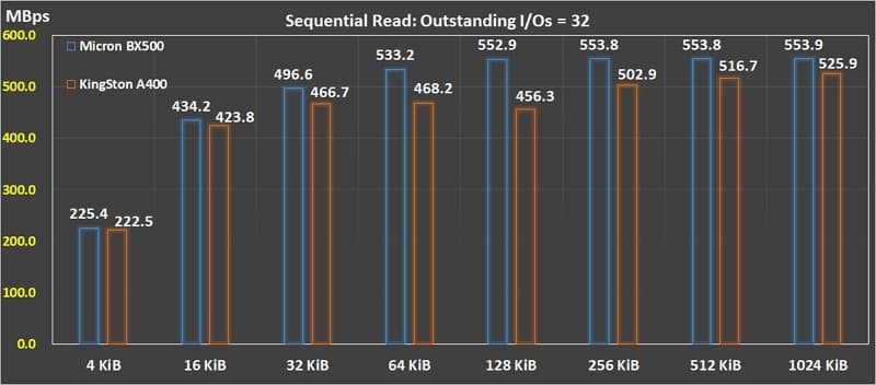 04_ Sequence Read QD 32 BX500 vs A400