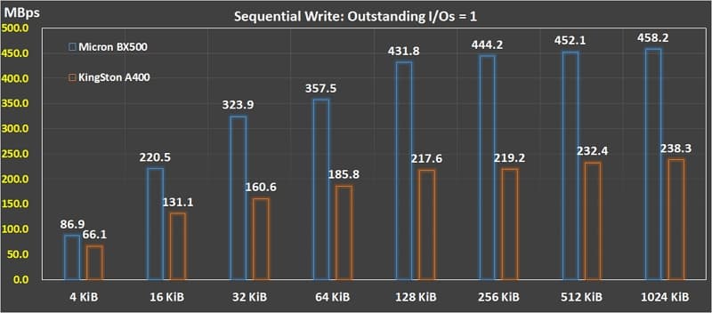 05_ Sequence Write QD 1 BX500 vs A400