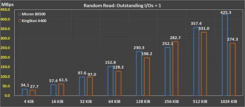 07_ Random Read QD 1 BX500 vs A400