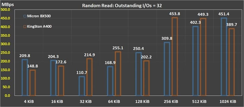 08_ Random Read QD 32 BX500 vs A400