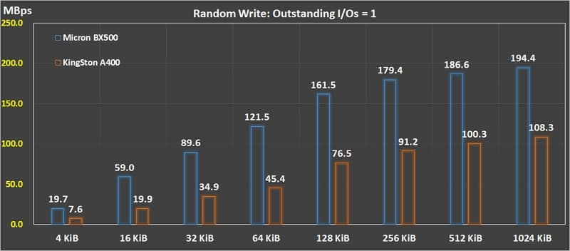 09_ Random Write QD 1 BX500 vs A400