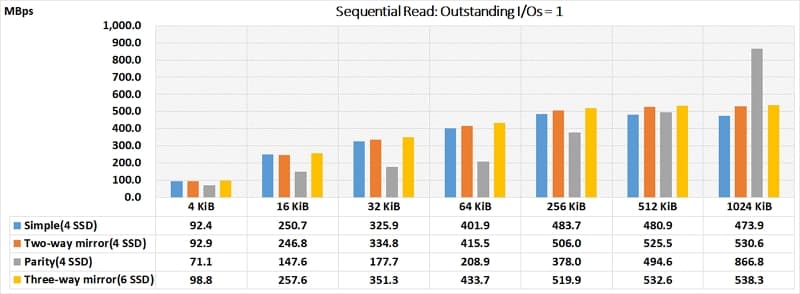21_ 儲存空間 Sequential Read QD=1 Simple Two Way Mirror three way mirror Parity performance