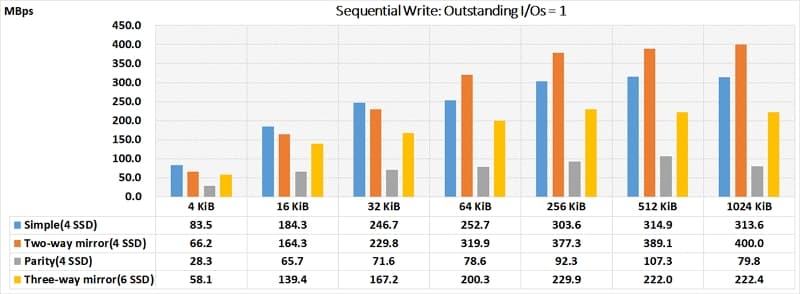 23_ 儲存空間 Sequential Write QD=1 Simple Two Way Mirror three way mirror Parity performance