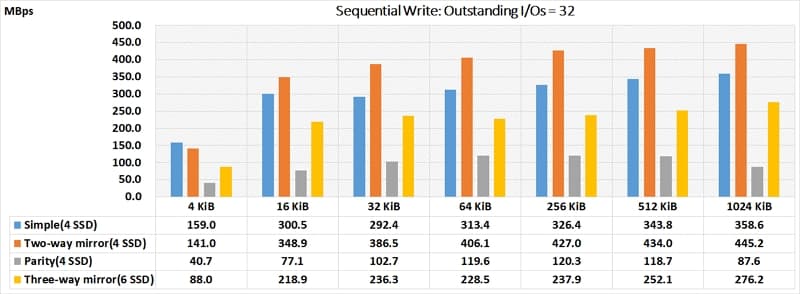 24_ 儲存空間 Sequential Write QD=32 Simple Two Way Mirror three way mirror Parity performance