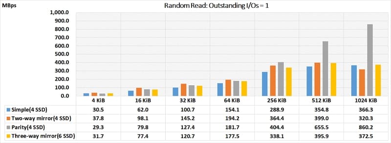 25_ 儲存空間 Random Read QD=1 Simple Two Way Mirror three way mirror Parity performance