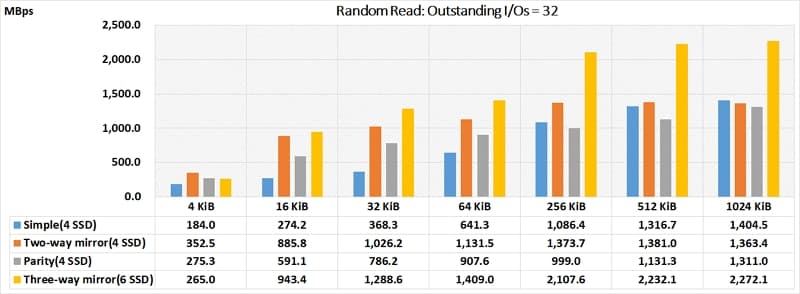 26_ 儲存空間 Random Read QD=32 Simple Two Way Mirror three way mirror Parity performance