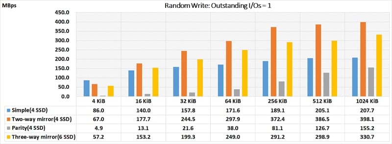 27_ 儲存空間 Random Write QD=1 Simple Two Way Mirror three way mirror Parity performance