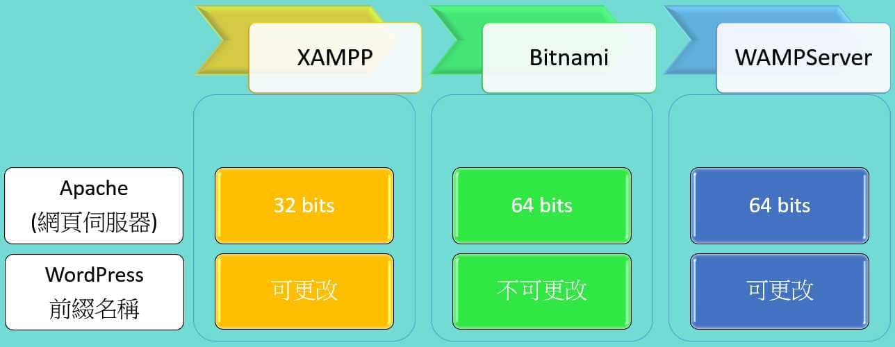 06 免費架設任何類型網站 三套架站懶人包可以選擇 XAMPP WAMPServer Bitnami