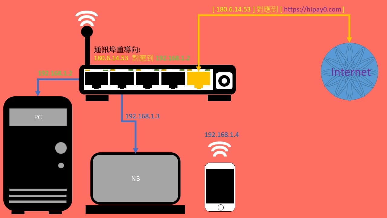 用 Windows 10 架網站 ,完成部落格/網站的步驟 10 09 免費架設任何類型網站