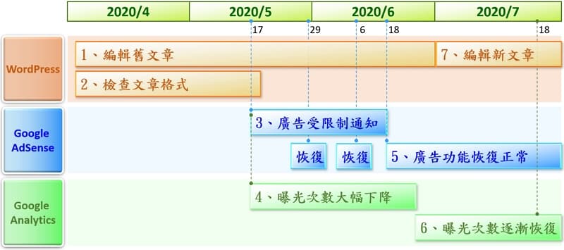 Google AdSense 因無效流量而遭停用的解決方法 3 01 Google AdSense 因無效流量而遭停用的解決方法 範例分享