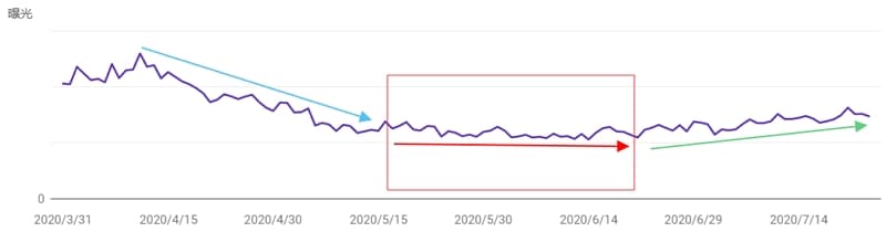 Google AdSense 因無效流量而遭停用的解決方法 4 02 Google AdSense 因無效流量而遭停用的解決方法 Google Search Console 曝光次數減少
