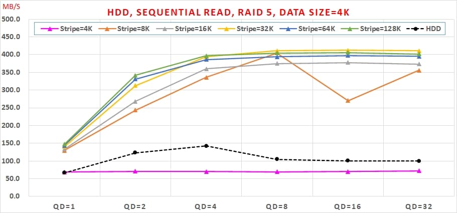 01 Intel VROC 主機板RAID, HDD, Sequential Read, RAID 5 performance, Data Size=4K