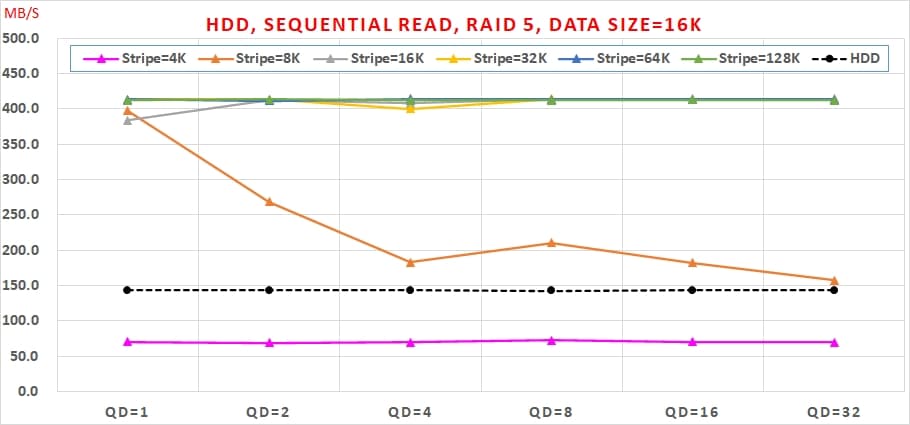 02 Intel VROC 主機板RAID, HDD, Sequential Read, RAID 5 performance, Data Size=16K