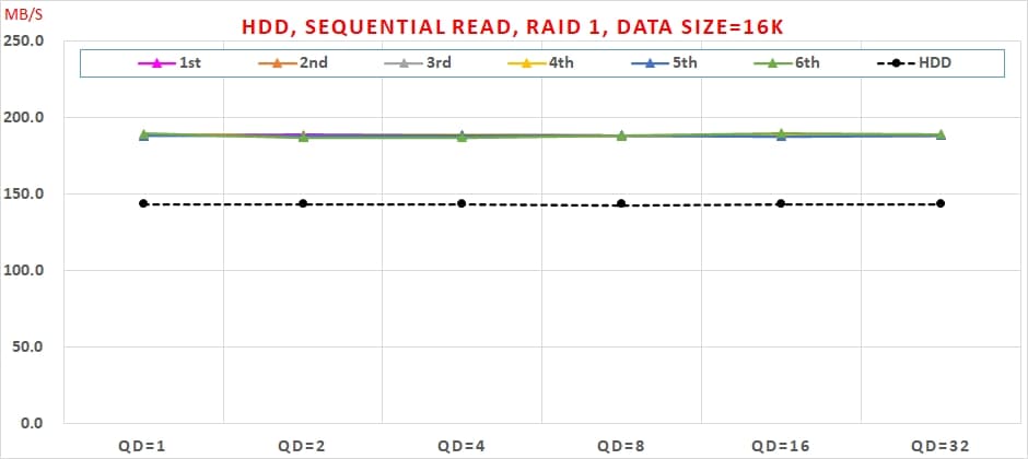 02 Intel VROC HDD, Sequential Read, RAID 1, Data Size=16K
